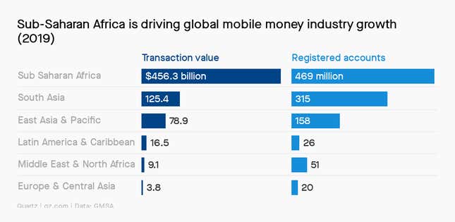 Image for article titled Africa’s largest mobile money service is now under full African ownership—for the first time