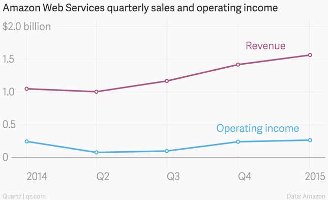 Amazon Web Services revenue and operating income chart